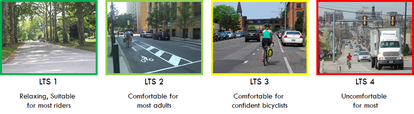 Image of LTS classification, showing cyclists on varying levels of stressful roads